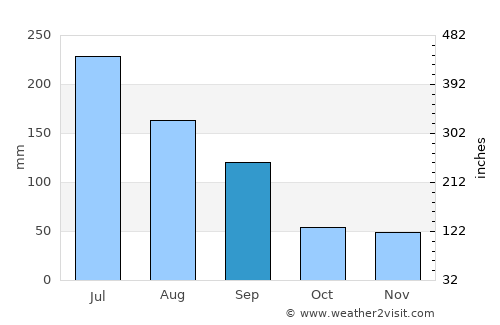 Taozhuang average rain in September