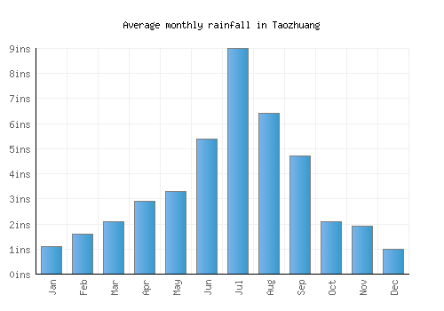 Taozhuang monthly rainfall chart (inches)