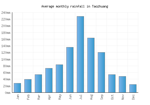 Taozhuang monthly rainfall chart (mm)
