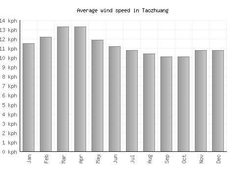 Taozhuang average winspeed by month (km/h)