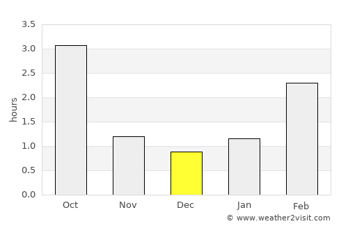 Tapa average rain in December