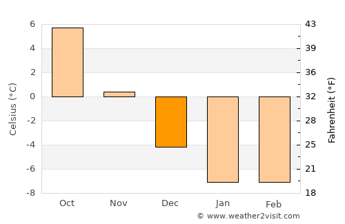 Tapa average temperature in December
