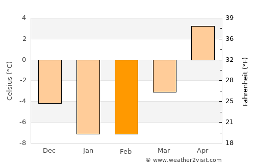 Tapa average temperature in February