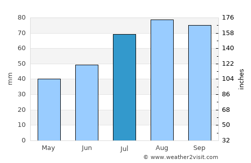 Tapa average rain in July