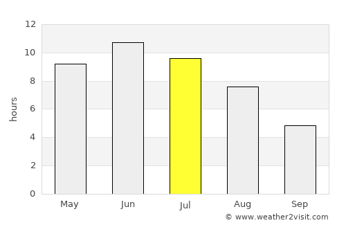Tapa average rain in July