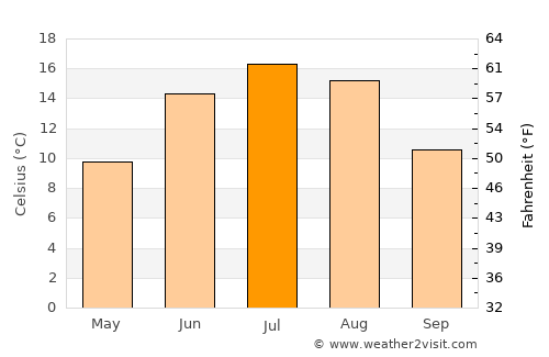 Tapa average temperature in July