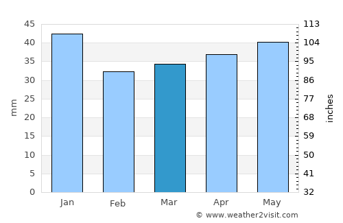 Tapa average rain in March