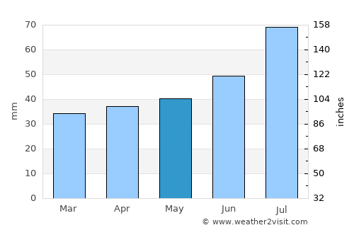Tapa average rain in May