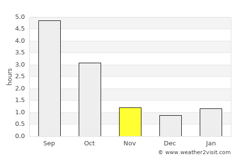 Tapa average rain in November