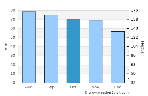 Tapa average rain in October