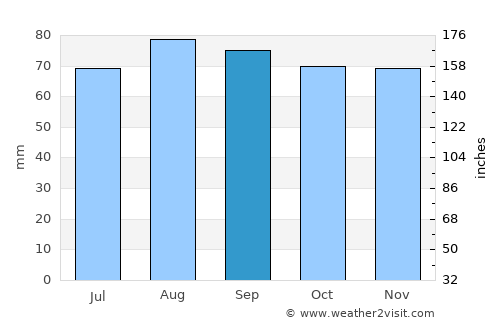 Tapa average rain in September