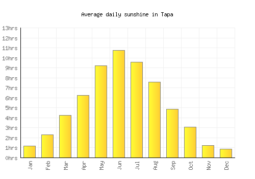 Tapa average daily sunshine chart