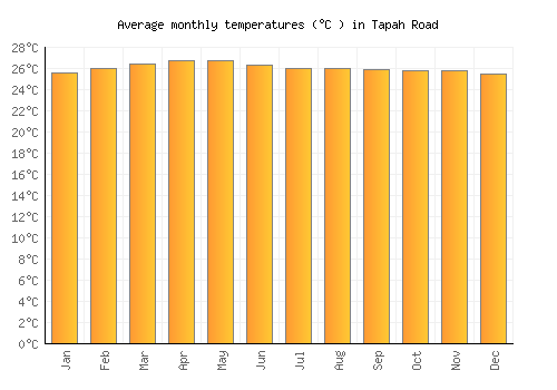 Tapah Road average temperature chart (Celsius)