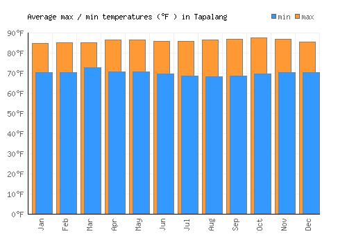 Tapalang average minimum / maximum temperatures (Fahrenheit)