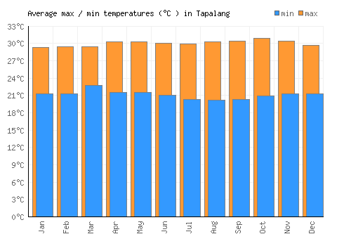 Tapalang average minimum / maximum temperatures (Celsius)
