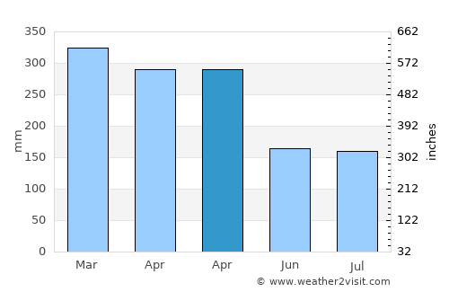 Tapalang average rain in April
