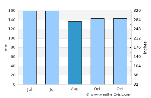 Tapalang average rain in August