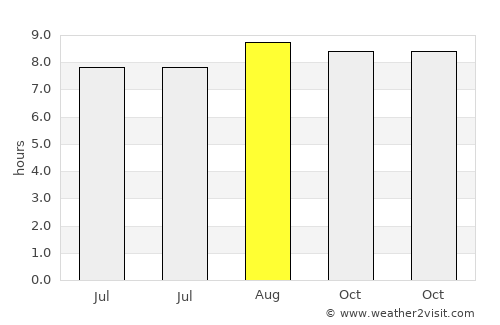 Tapalang average rain in August