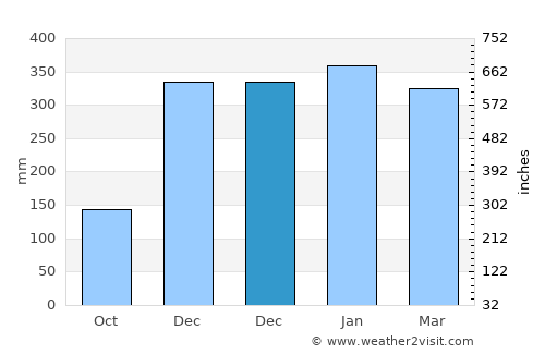 Tapalang average rain in December