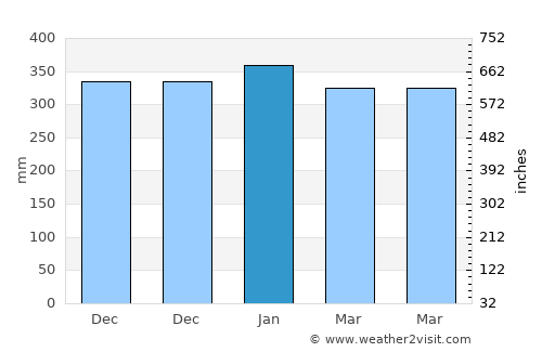 Tapalang average rain in January