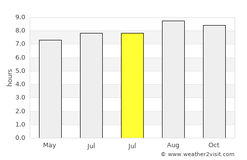 Tapalang average rain in July