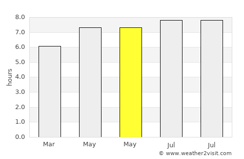 Tapalang average rain in May