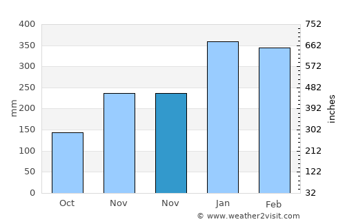 Tapalang average rain in November