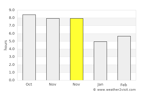 Tapalang average rain in November