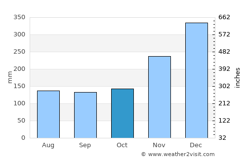 Tapalang average rain in October