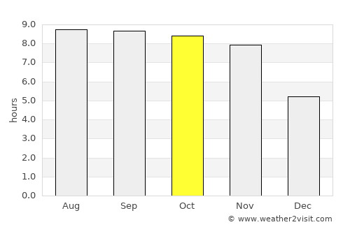 Tapalang average rain in October