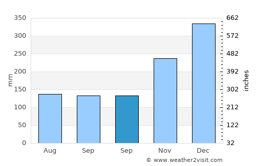 Tapalang average rain in September