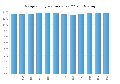 Tapalang average sea temperature chart (Celsius)