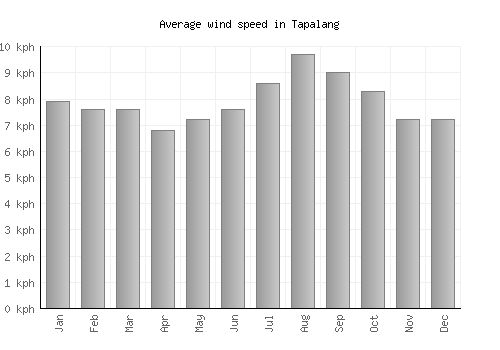 Tapalang average winspeed by month (km/h)