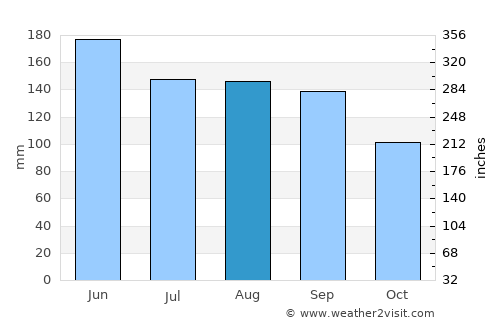 Tapalpa average rain in August