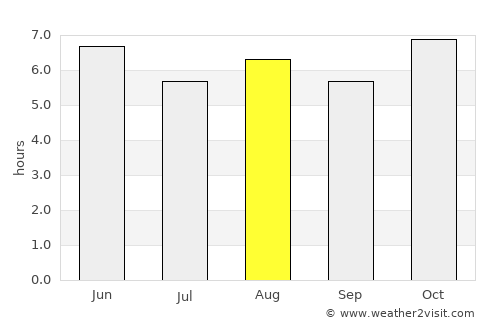 Tapalpa average rain in August