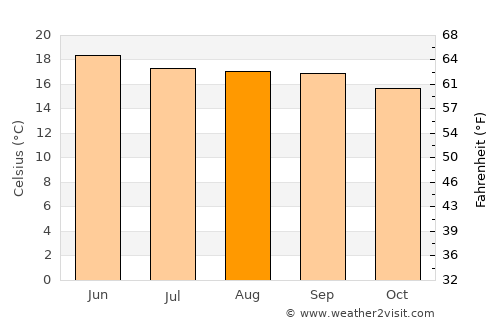 Tapalpa average temperature in August