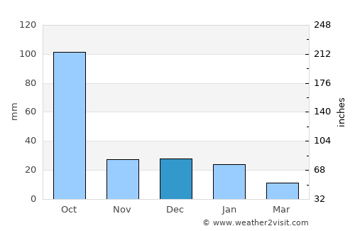 Tapalpa average rain in December
