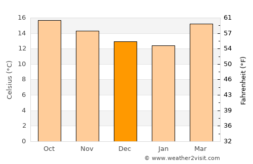 Tapalpa average temperature in December