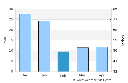 Tapalpa average rain in February