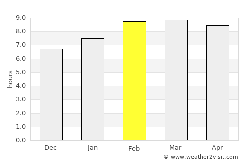 Tapalpa average rain in February