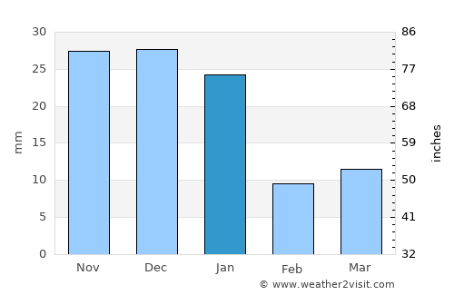 Tapalpa average rain in January