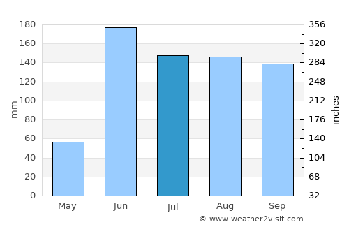 Tapalpa average rain in July