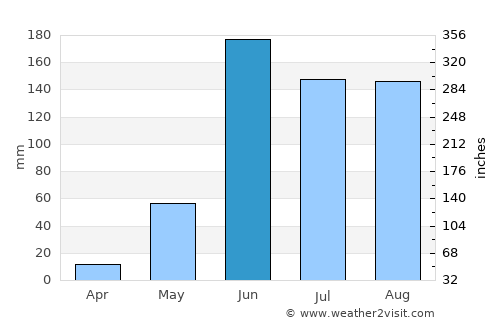 Tapalpa average rain in June