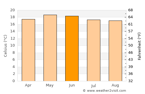 Tapalpa average temperature in June
