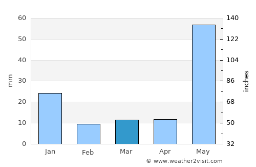 Tapalpa average rain in March