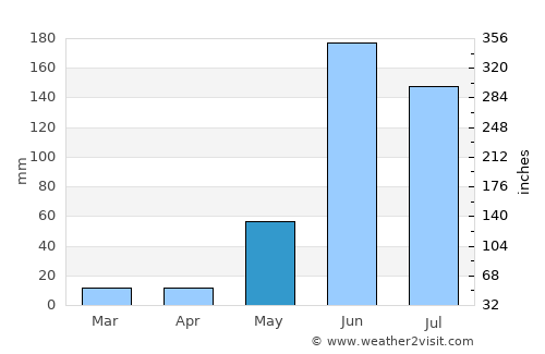 Tapalpa average rain in May