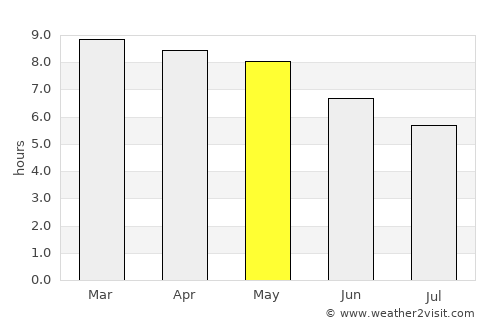 Tapalpa average rain in May