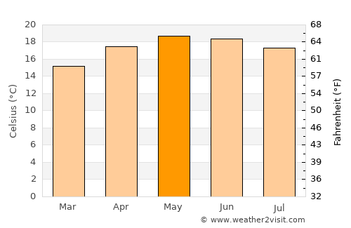 Tapalpa average temperature in May