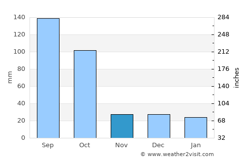 Tapalpa average rain in November
