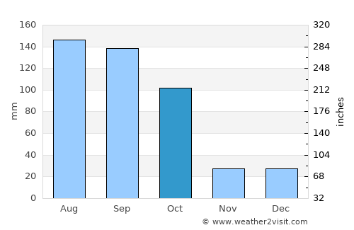 Tapalpa average rain in October